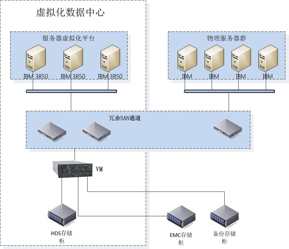 比较虚拟服务器和物理服务器