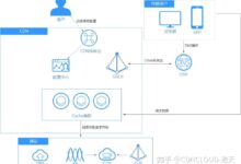 CDN加速服务器费用常见问题解答:获得您的问题解答 (cdn加速服务器怎么赚钱)-优乐评测网