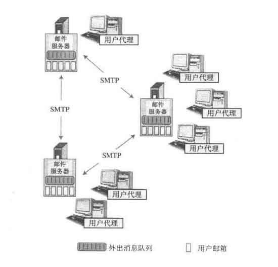 邮件服务器的基本协议有哪些