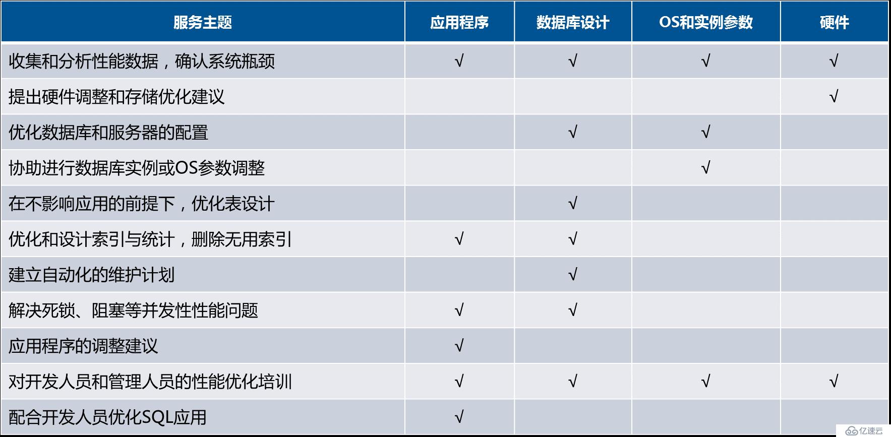 优化服务器利用率以降低月费