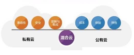 了解差异并找到最佳解决方案