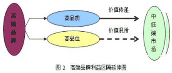 品牌价值传递方式