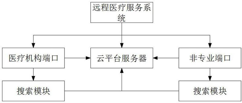 医疗云服务器