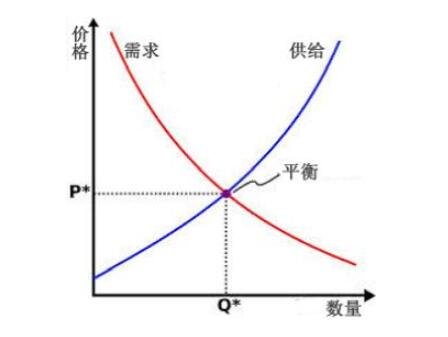 市场供需关系及地区差异导致价格波动