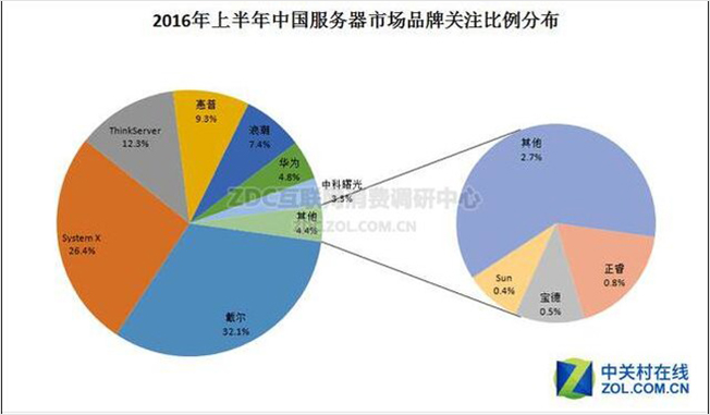 服务器价格因品牌配置而异