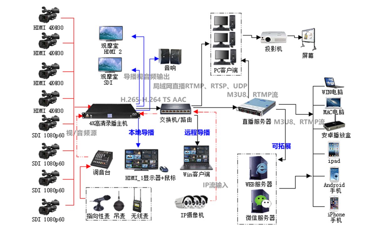 视频会议录播服务器价格因品牌