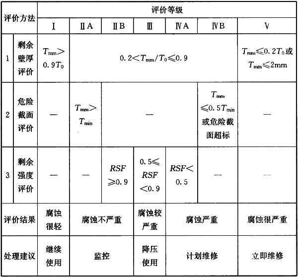 损毁程度决定最终价值