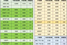 显卡市场价格波动因素-优乐评测网