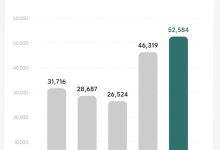 一年营收达数亿美元的企业表现如何？-优乐评测网