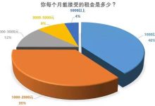 每月租金多少合适?-优乐评测网