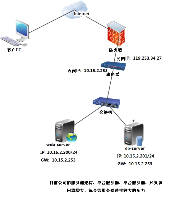 服务器承受20G流量攻击的费用是多少