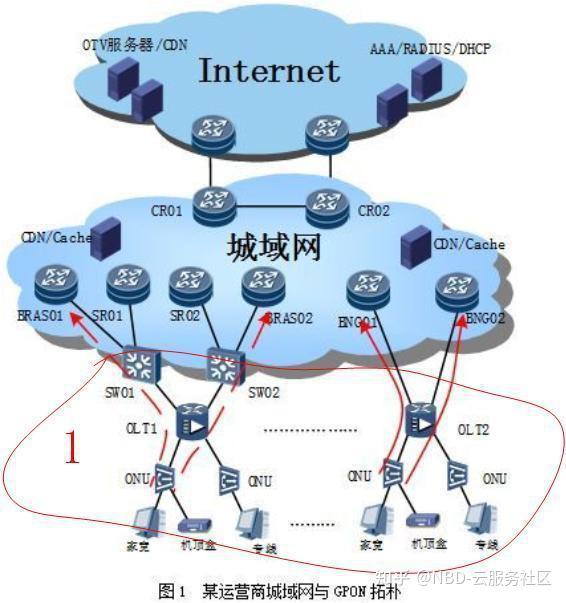 网络带宽与流量
