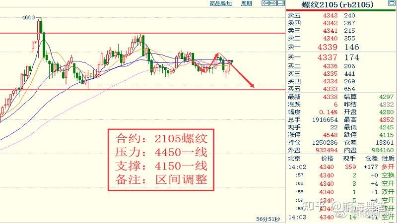 最新价格趋势分析
