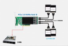 RAID卡数量对服务器性能的影响-优乐评测网