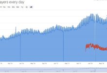 玩家数量持续增长-优乐评测网