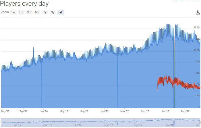 玩家数量持续增长