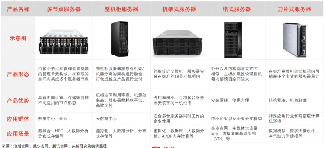 服务器类型与应用需求影响带宽需求