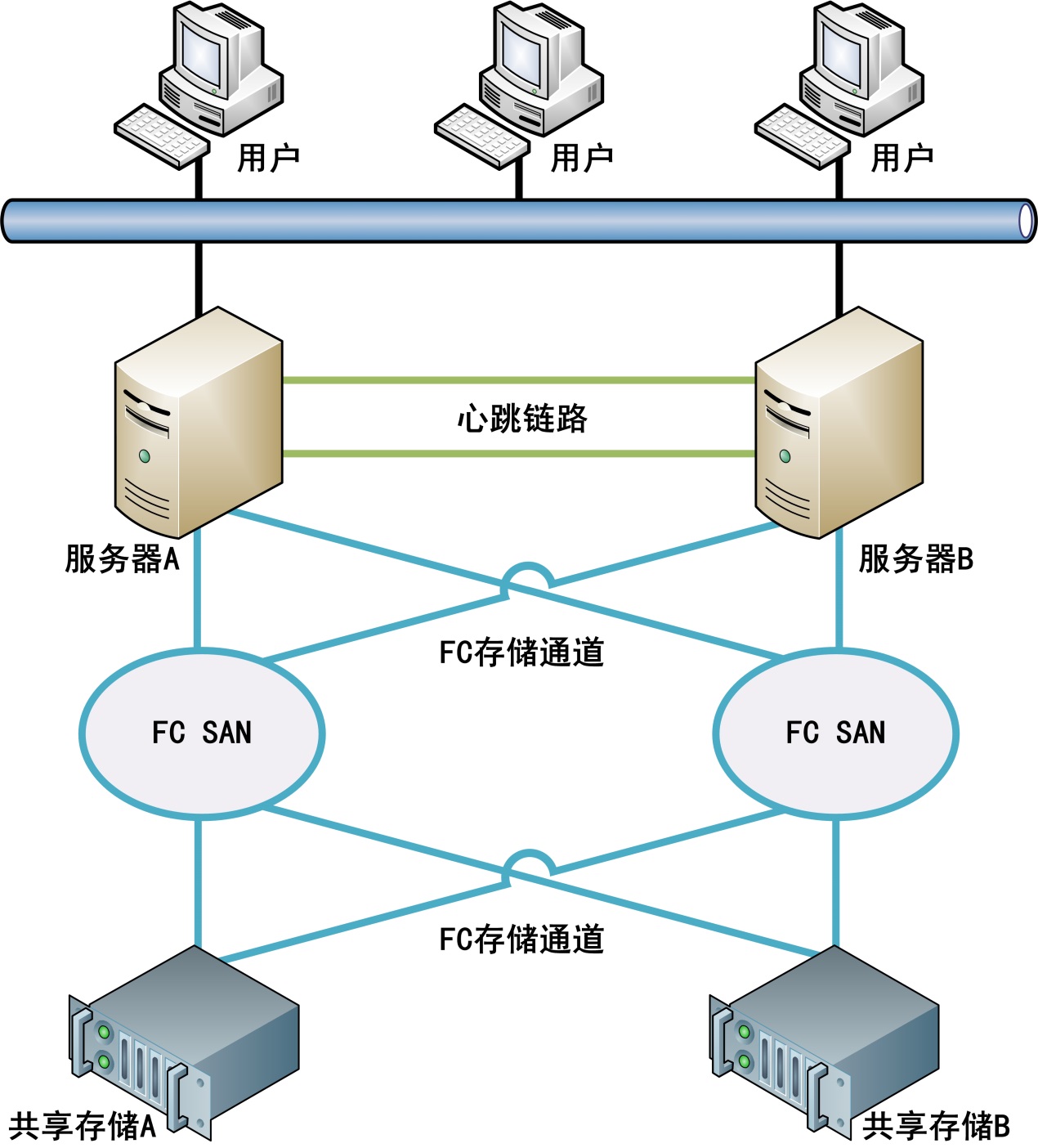 多台服务器构成庞大网络架构