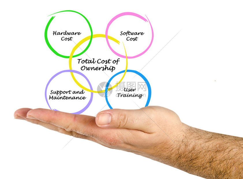 实际购买成本及后期维护费用需综合考虑