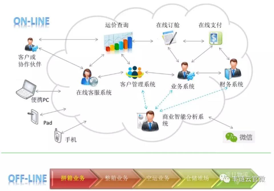 物流云市场发展趋势及前景分析