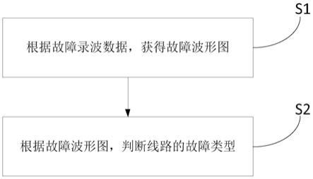 不同故障类型对维修价格的影响
