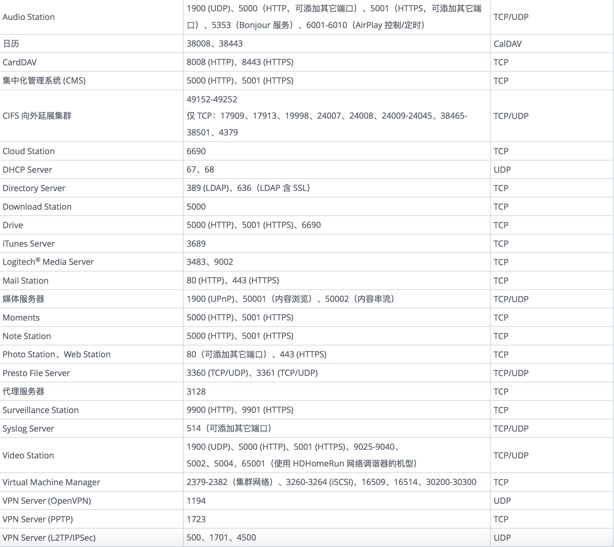 最新端口信息一览