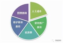 费用构成及因素解析-优乐评测网