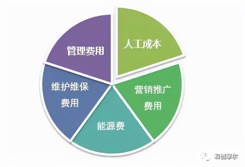 费用构成及因素解析