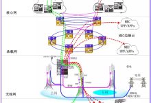 网络时代数据中心核心硬件的成本分析-优乐评测网