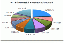 硬盘市场最新动态解析-优乐评测网