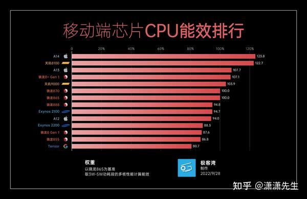 性能与价格之间的权衡