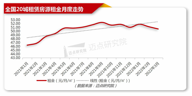 租金走势预测及选择建议