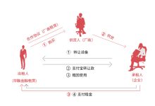 解密租用成本与影响价格的那些事。-优乐评测网