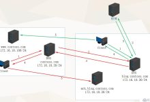 DNS服务器一般写多少?解析与实例分享。-优乐评测网