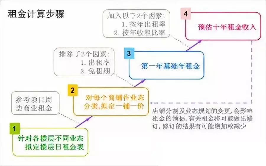 如何确定租借费用