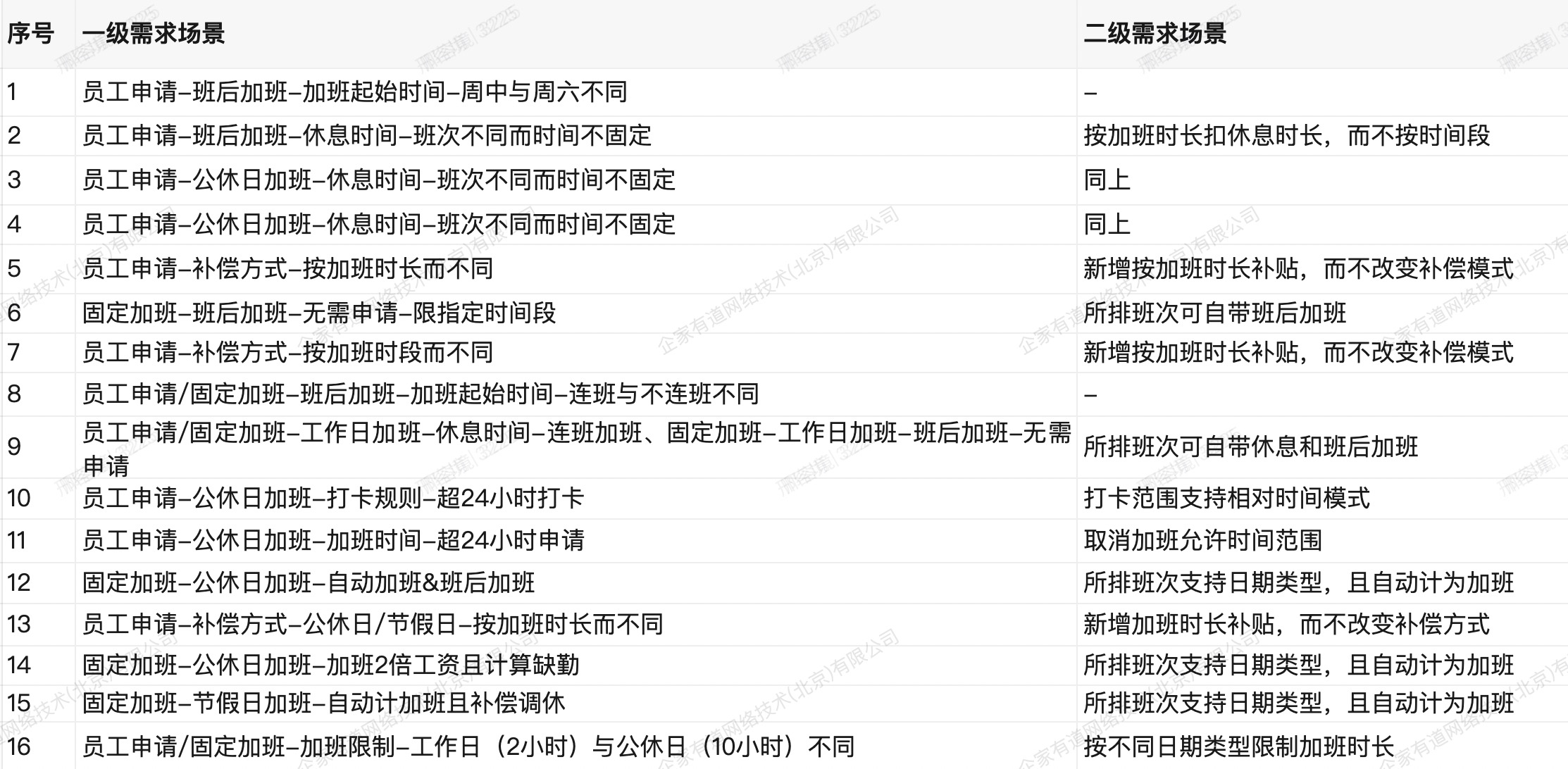 不同需求对应的价格区间