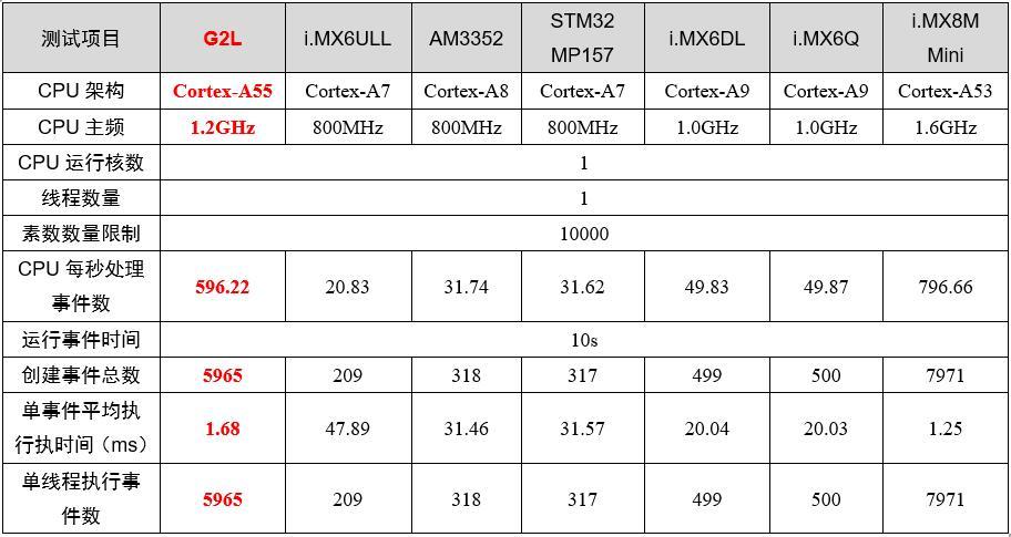 单核处理器性能解析