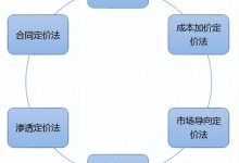 各类产品定价及影响因素-优乐评测网