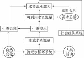 影响承载量的因素