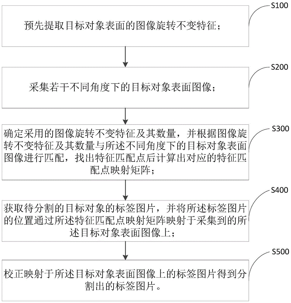 标签分割