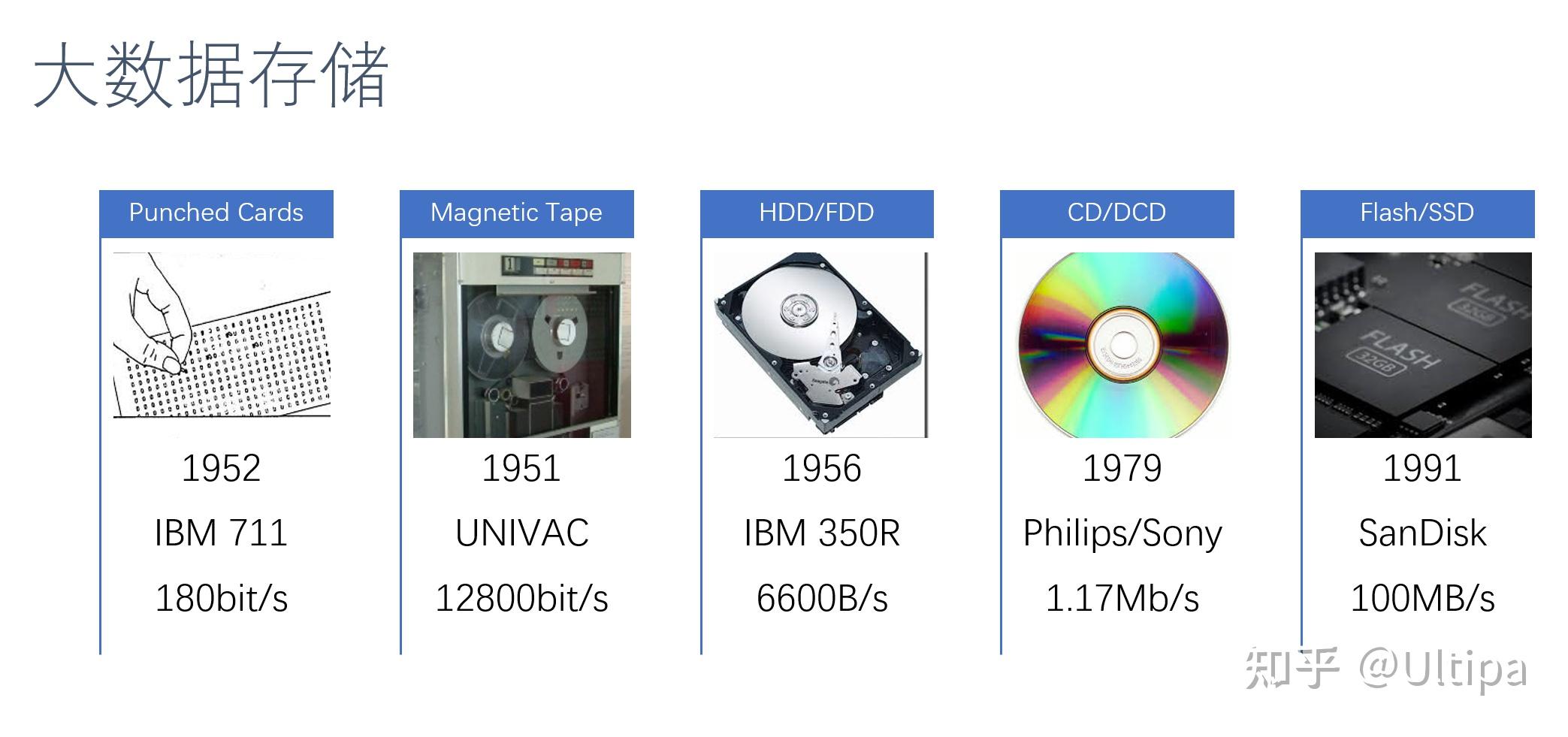 大数据存储与处理的领先者