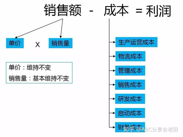 成本因素与价格差异