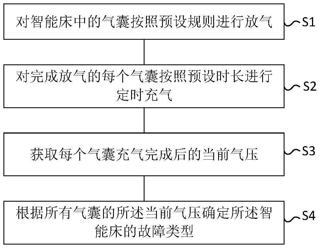 不同故障类型与价格关联