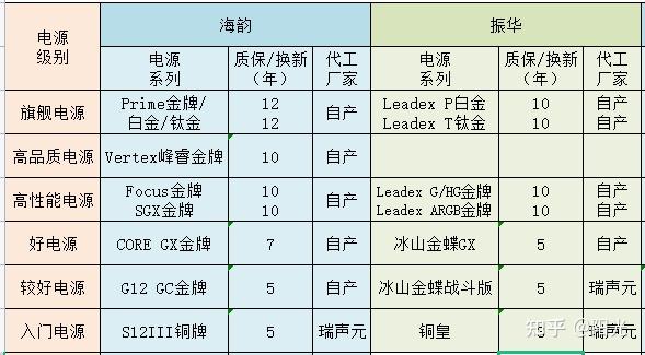 各品牌电源价格对比
