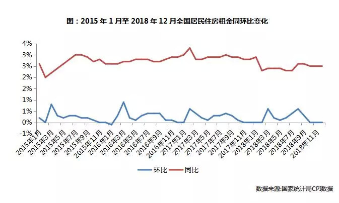 租金随市场需求波动