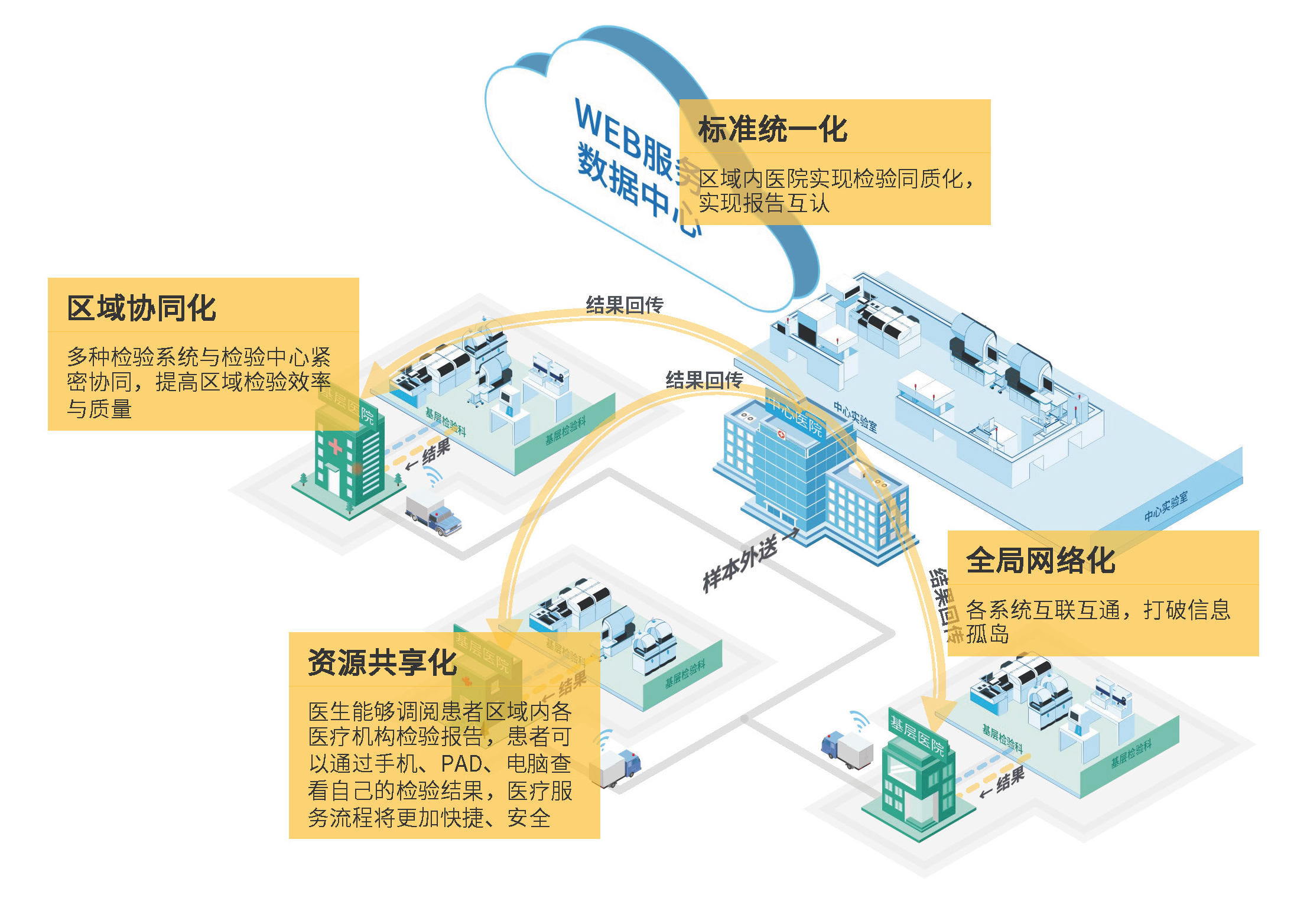 不同区域服务器状况一览