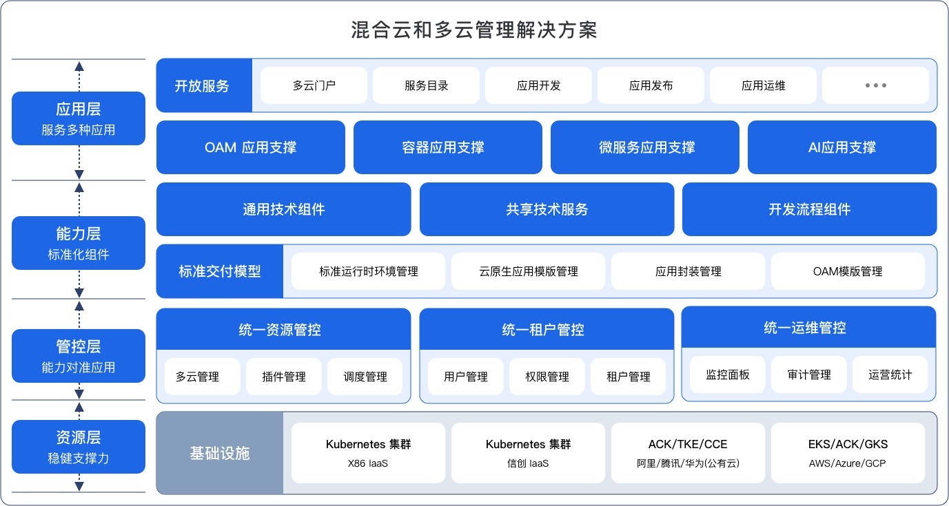 关于混合云服务器容量的界定