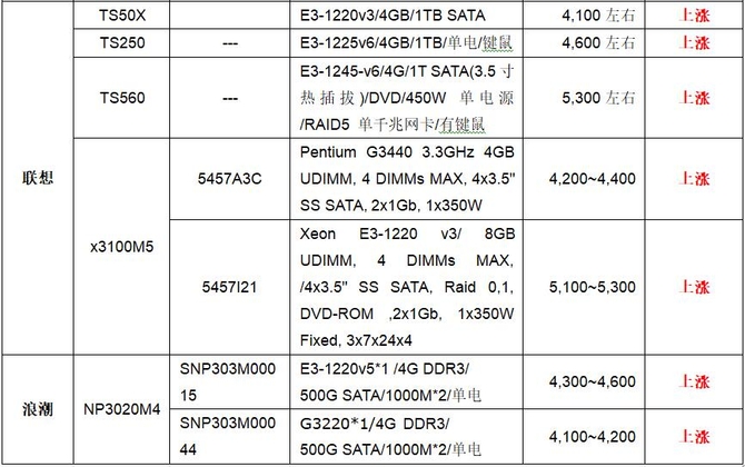 了解服务器价格背后的因素