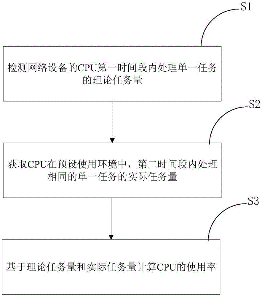 CPU使用率分析