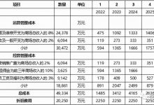 运营成本、硬件维护、软件更新及其他相关支出-优乐评测网